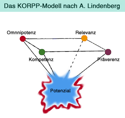 Das KORPP-Modell, ein Coaching-Analysetool